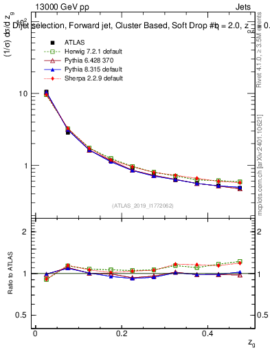 Plot of softdrop.zg in 13000 GeV pp collisions