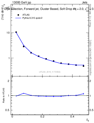 Plot of softdrop.zg in 13000 GeV pp collisions