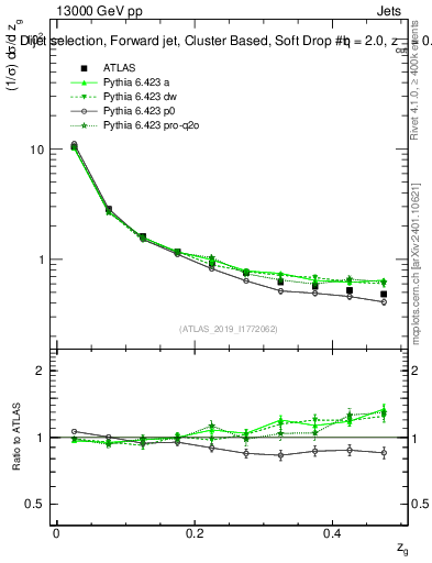 Plot of softdrop.zg in 13000 GeV pp collisions