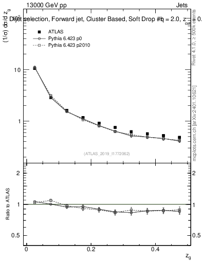 Plot of softdrop.zg in 13000 GeV pp collisions