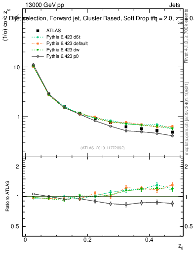 Plot of softdrop.zg in 13000 GeV pp collisions