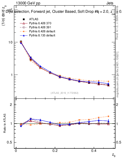 Plot of softdrop.zg in 13000 GeV pp collisions