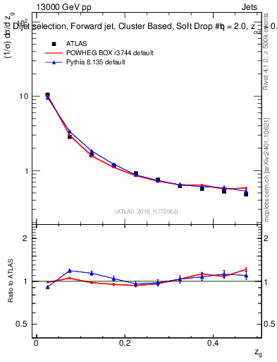 Plot of softdrop.zg in 13000 GeV pp collisions