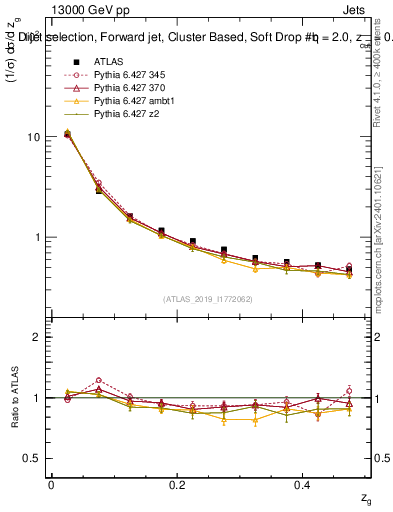 Plot of softdrop.zg in 13000 GeV pp collisions