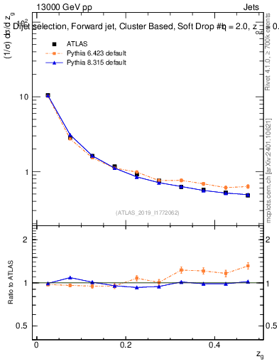 Plot of softdrop.zg in 13000 GeV pp collisions