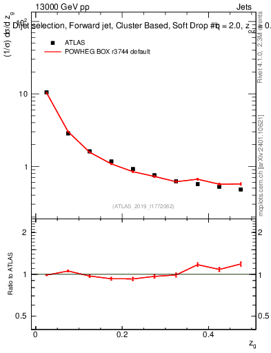 Plot of softdrop.zg in 13000 GeV pp collisions