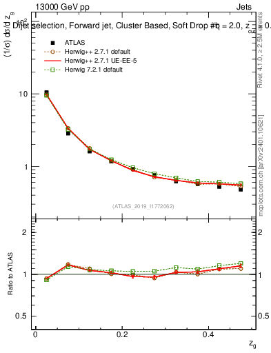 Plot of softdrop.zg in 13000 GeV pp collisions