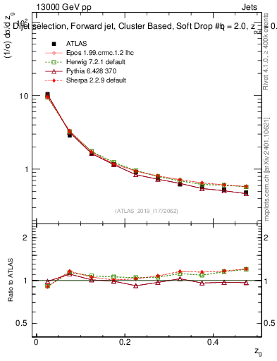 Plot of softdrop.zg in 13000 GeV pp collisions