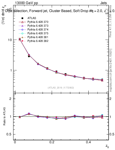 Plot of softdrop.zg in 13000 GeV pp collisions