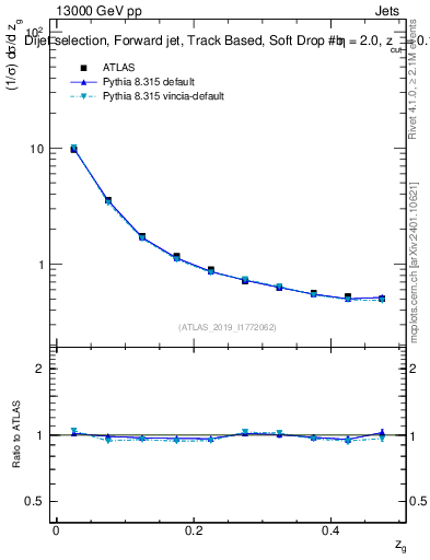 Plot of softdrop.zg in 13000 GeV pp collisions