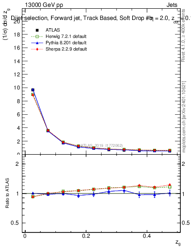 Plot of softdrop.zg in 13000 GeV pp collisions