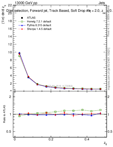 Plot of softdrop.zg in 13000 GeV pp collisions