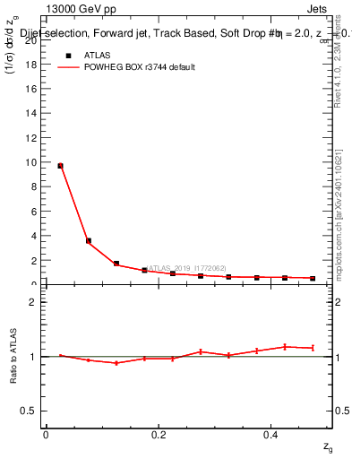Plot of softdrop.zg in 13000 GeV pp collisions