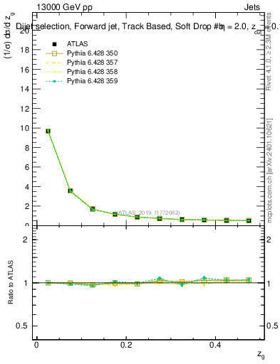 Plot of softdrop.zg in 13000 GeV pp collisions