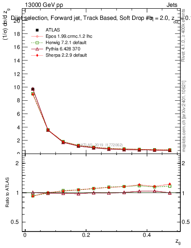 Plot of softdrop.zg in 13000 GeV pp collisions