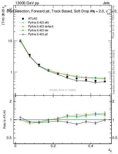 Plot of softdrop.zg in 13000 GeV pp collisions