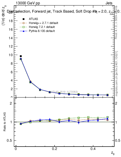 Plot of softdrop.zg in 13000 GeV pp collisions