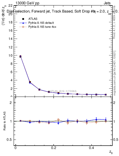 Plot of softdrop.zg in 13000 GeV pp collisions