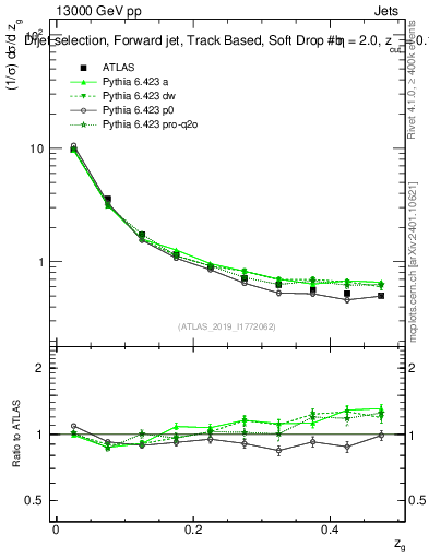Plot of softdrop.zg in 13000 GeV pp collisions