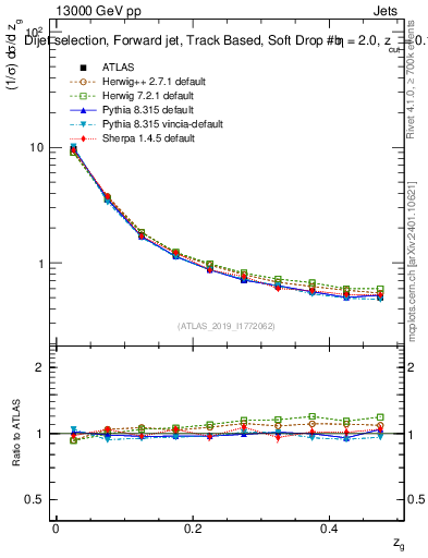 Plot of softdrop.zg in 13000 GeV pp collisions