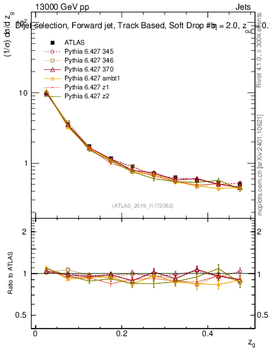 Plot of softdrop.zg in 13000 GeV pp collisions