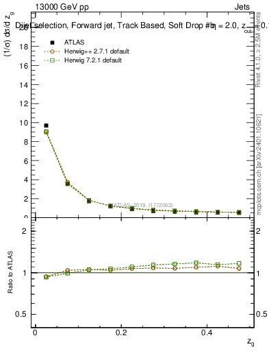 Plot of softdrop.zg in 13000 GeV pp collisions