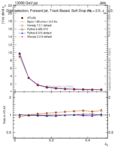 Plot of softdrop.zg in 13000 GeV pp collisions