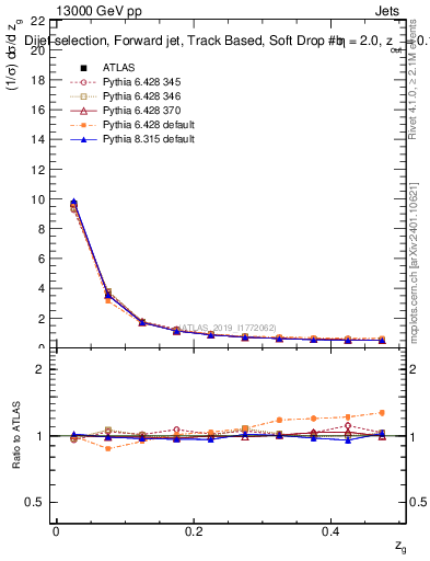 Plot of softdrop.zg in 13000 GeV pp collisions
