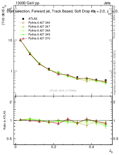 Plot of softdrop.zg in 13000 GeV pp collisions