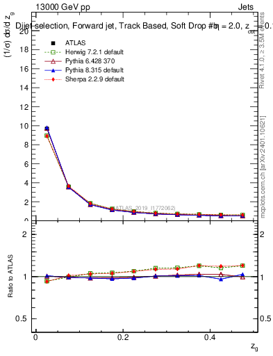 Plot of softdrop.zg in 13000 GeV pp collisions