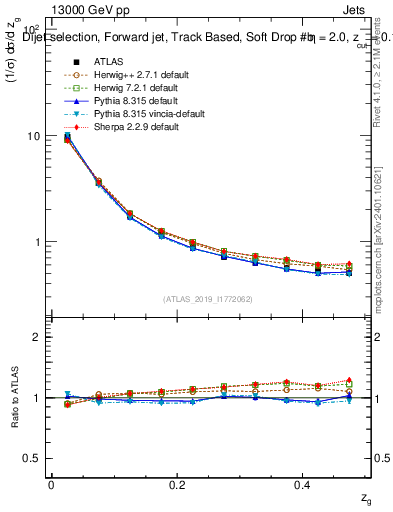Plot of softdrop.zg in 13000 GeV pp collisions