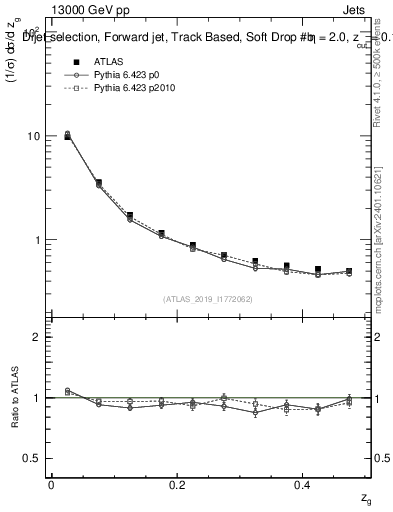 Plot of softdrop.zg in 13000 GeV pp collisions