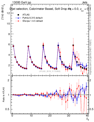 Plot of softdrop.zg in 13000 GeV pp collisions