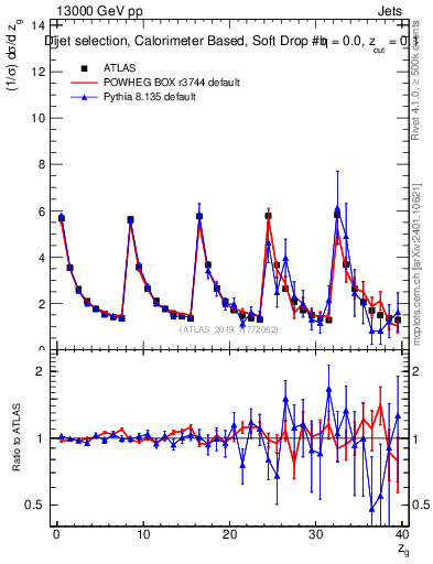 Plot of softdrop.zg in 13000 GeV pp collisions
