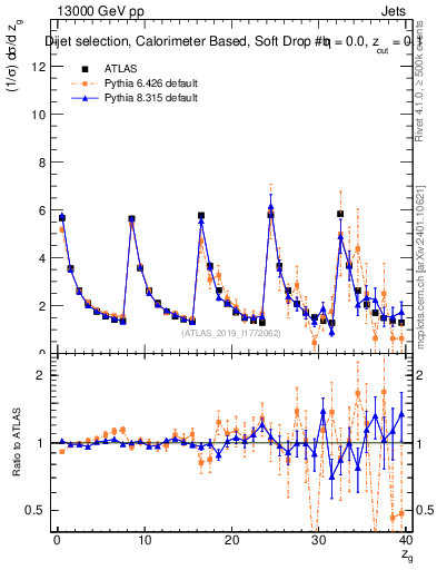 Plot of softdrop.zg in 13000 GeV pp collisions