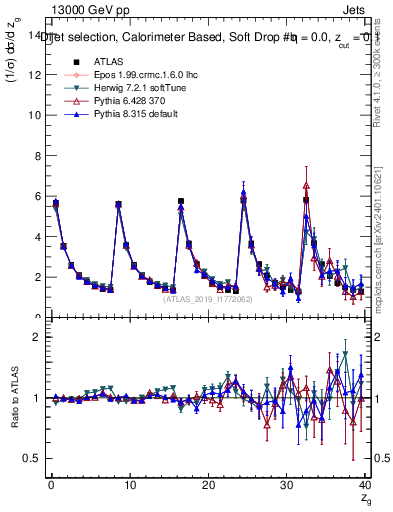 Plot of softdrop.zg in 13000 GeV pp collisions