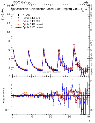 Plot of softdrop.zg in 13000 GeV pp collisions