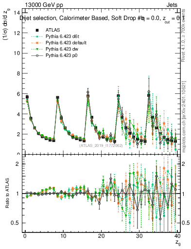 Plot of softdrop.zg in 13000 GeV pp collisions