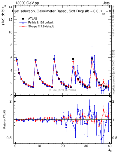 Plot of softdrop.zg in 13000 GeV pp collisions