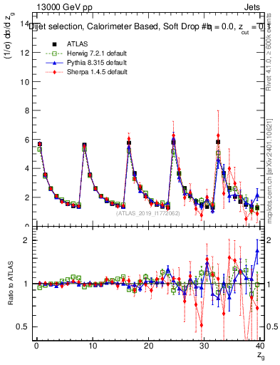 Plot of softdrop.zg in 13000 GeV pp collisions