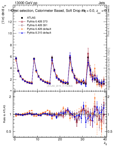 Plot of softdrop.zg in 13000 GeV pp collisions