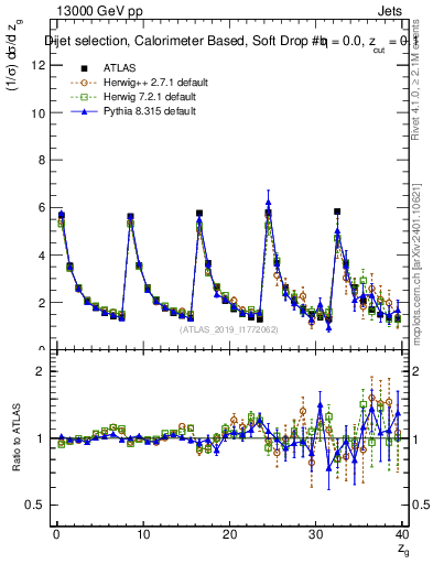 Plot of softdrop.zg in 13000 GeV pp collisions
