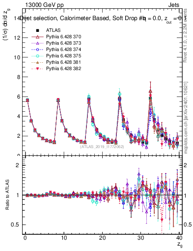 Plot of softdrop.zg in 13000 GeV pp collisions