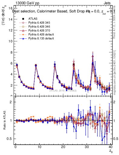 Plot of softdrop.zg in 13000 GeV pp collisions
