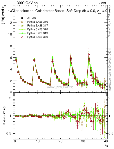 Plot of softdrop.zg in 13000 GeV pp collisions