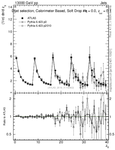 Plot of softdrop.zg in 13000 GeV pp collisions