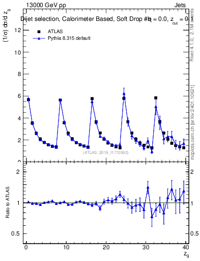 Plot of softdrop.zg in 13000 GeV pp collisions