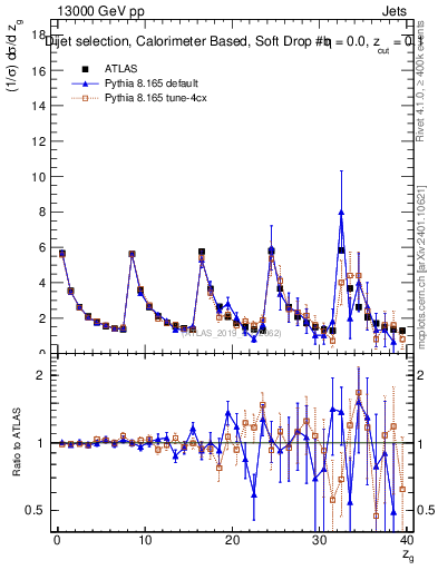 Plot of softdrop.zg in 13000 GeV pp collisions