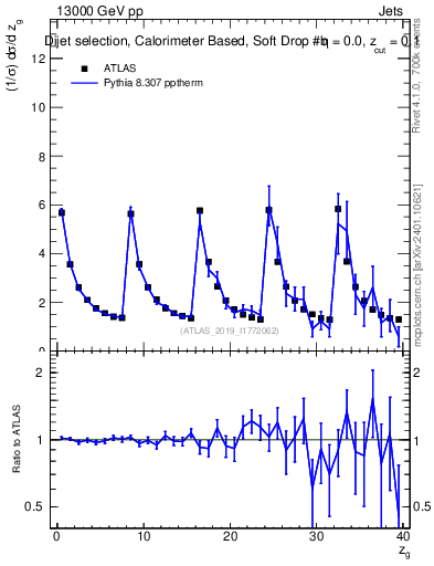 Plot of softdrop.zg in 13000 GeV pp collisions