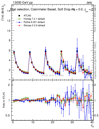 Plot of softdrop.zg in 13000 GeV pp collisions